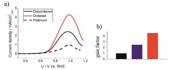 MOR activity levels of various catalyst types